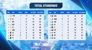 Total ranking of Free Fire Pro League Winter League after day 3